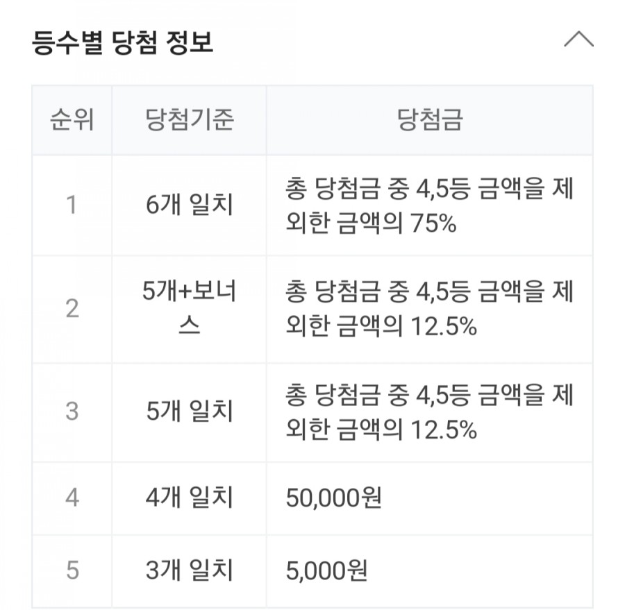 로또 932회 당첨번호조회, 1등 금액 당첨 명당은 어디? 관련 이미지 3
