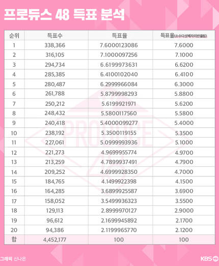 프로듀스48 득표 조작 수사 로또 5개 당첨 될 확률 관련 이미지 3