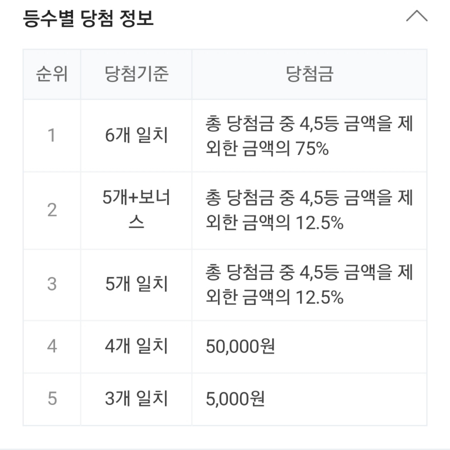 1004회차 로또 당첨번호 조회, 1등 금액은 얼마? 관련 이미지 2