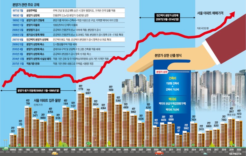 국토교통부, 서울 8개 27개 구 분양가 상한제 실시, 해당 지역 어떤 영향? 관련 이미지 5