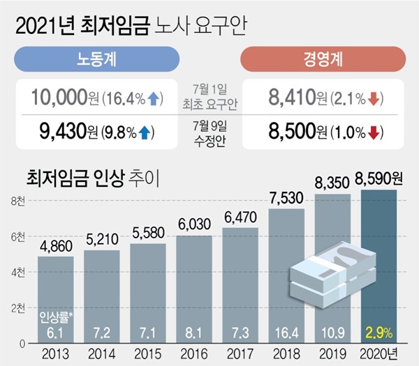 내년 최저임금, 2021년 관련 이미지 5