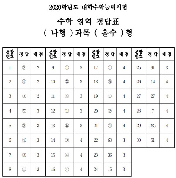 2020년도 수능, 답안지 모음 등급컷 공개 관련 이미지 3