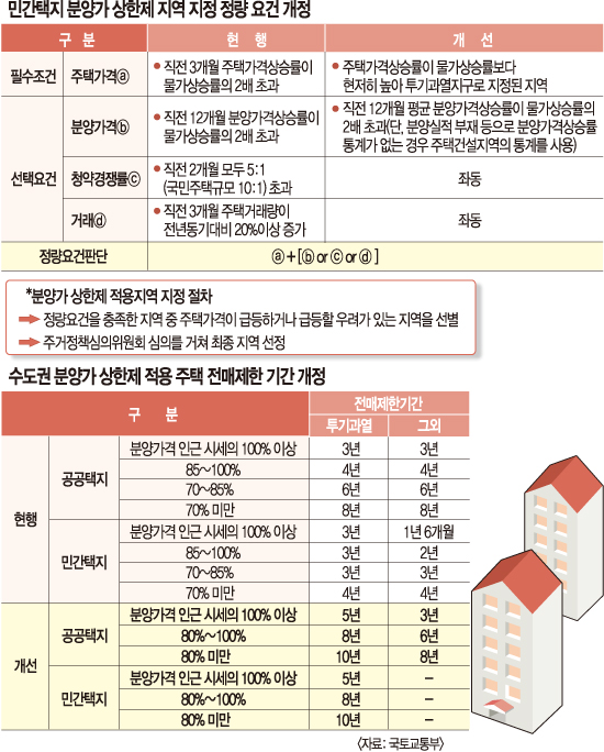 국토교통부, 서울 8개 27개 구 분양가 상한제 실시, 해당 지역 어떤 영향? 관련 이미지 7
