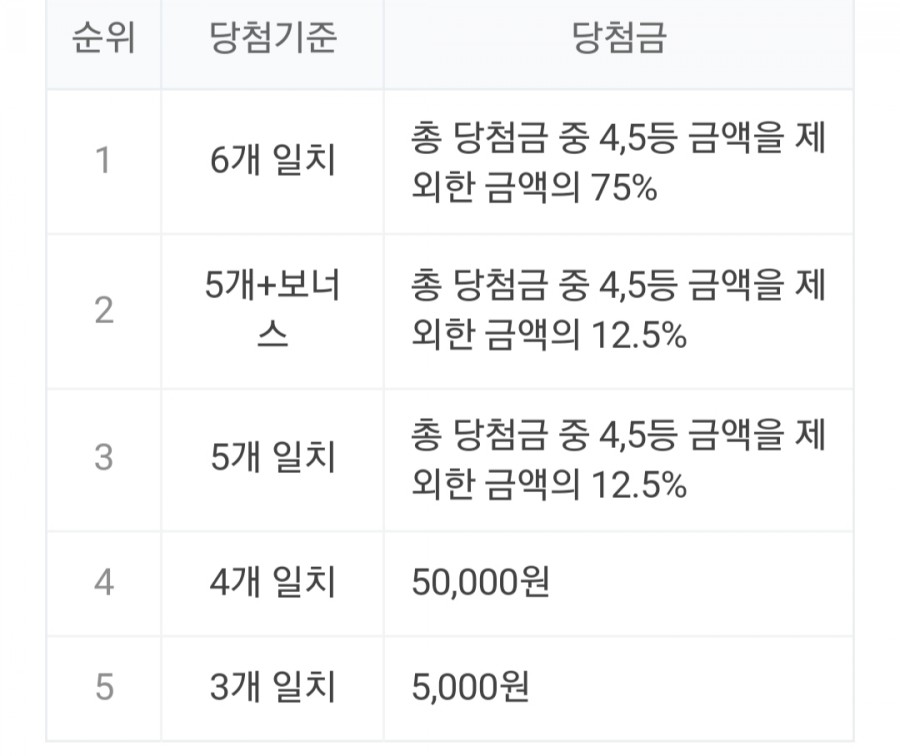912회 로또 당첨번호, 1등 금액 당첨 명당은 어디? 관련 이미지 2