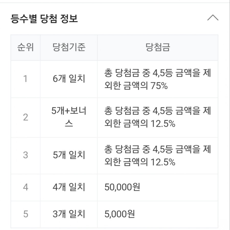 로또 833회 당첨번호, 1등 15명 당첨 금액 지역은 어디? 관련 이미지 3