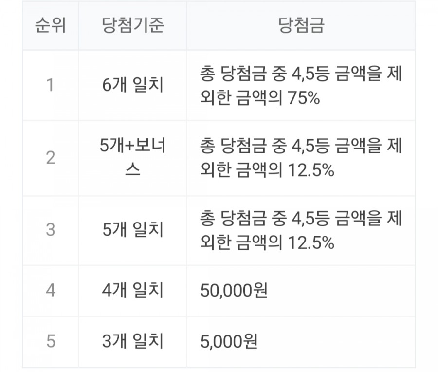 로또 964회 당첨번호조회, 1등 금액 당첨 명당은 어디? 관련 이미지 2
