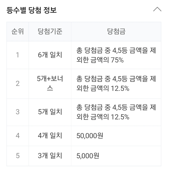 987회 로또 당첨번호조회, 1등 금액은 당첨 명당은 어디? 관련 이미지 2