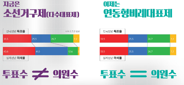 선거법 통과, 연동형 비례대표제 도입.. 도대체 뭐길래? 관련 이미지 3