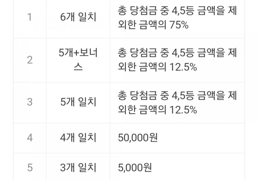 제904회차 로또당첨번호, 1등 당첨 금액은 얼마? 관련 이미지 2