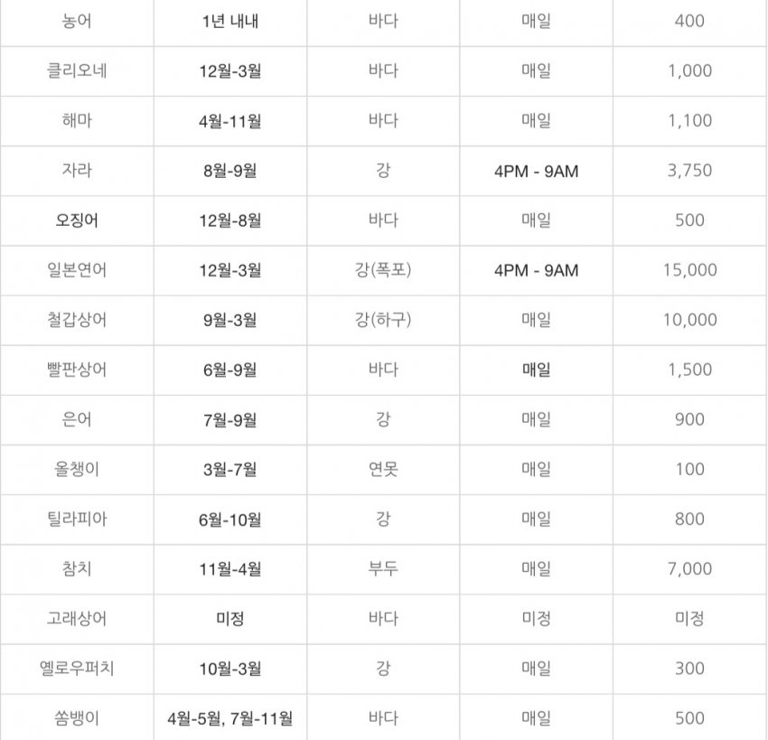 모여봐요 동물의 숲 공략, 맵 지형 물고기 총정리 관련 이미지 7
