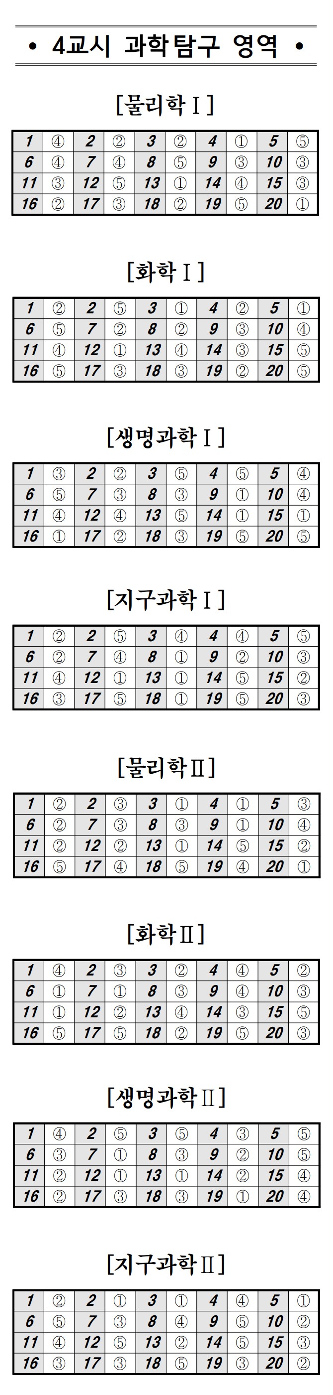2020 4월 모의고사 등급컷, 정답지 공개! 관련 이미지 7