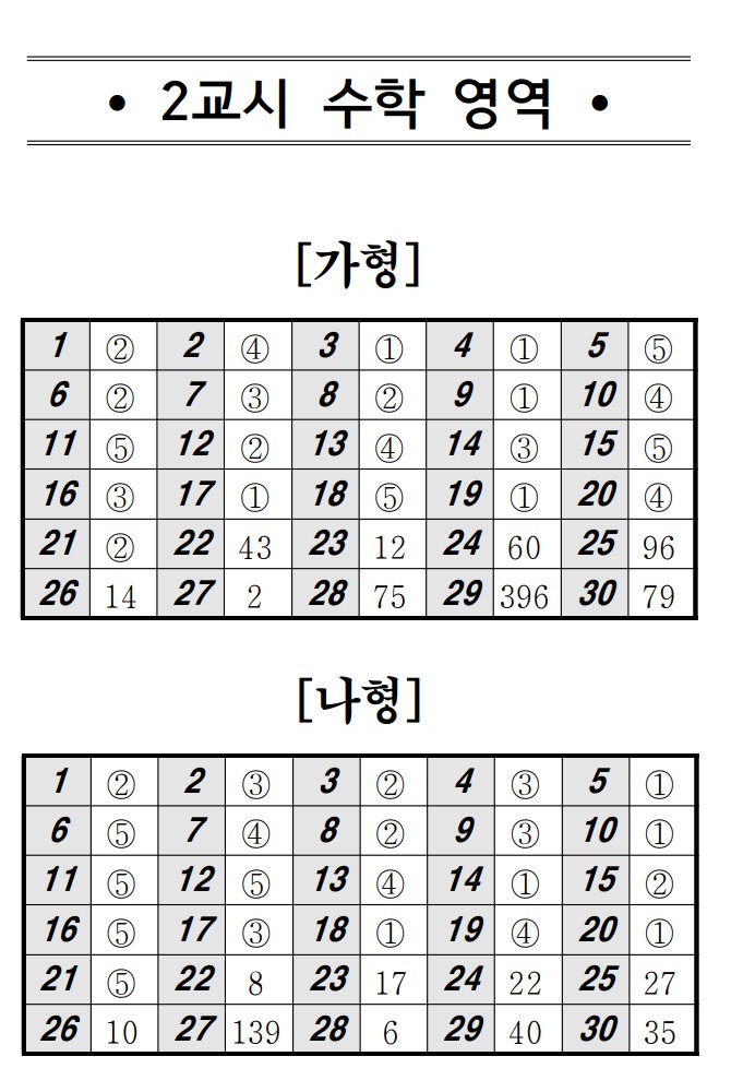 2020 4월 모의고사 등급컷, 정답지 공개! 관련 이미지 3