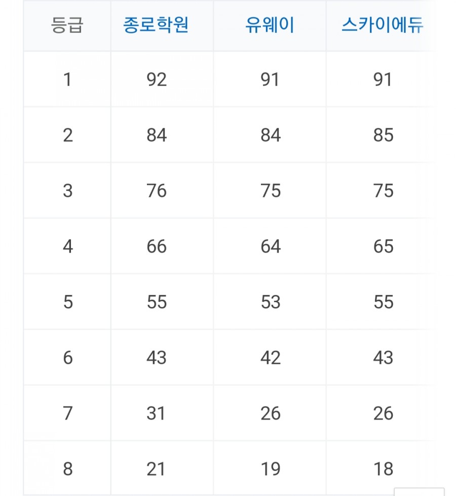 2020년도 수능, 답안지 모음 등급컷 공개 관련 이미지 8