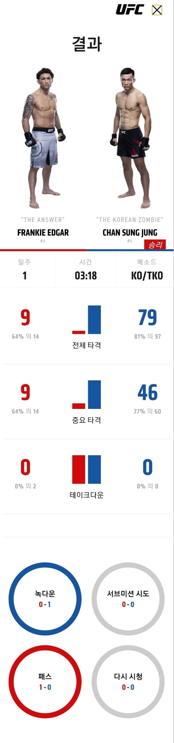 정찬성 vs 에드가 UFC 경기 결과 TKO승!(영상) 관련 이미지 7