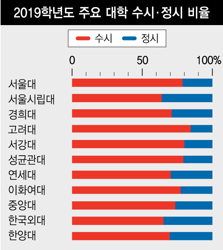 수능 정시 확대, 교사 1800여명 반대 시위 수시 빈부격차 논란 관련 이미지 11