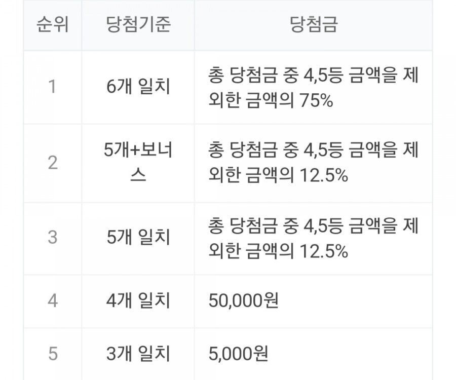 910회차 로또 당첨번호, 명당은 어디? 관련 이미지 2