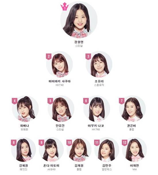 '프듀' 시리즈 투표조작! 아이즈원 워너원 멤버 처음부터 정해져 있었다?.. 관련 이미지 8