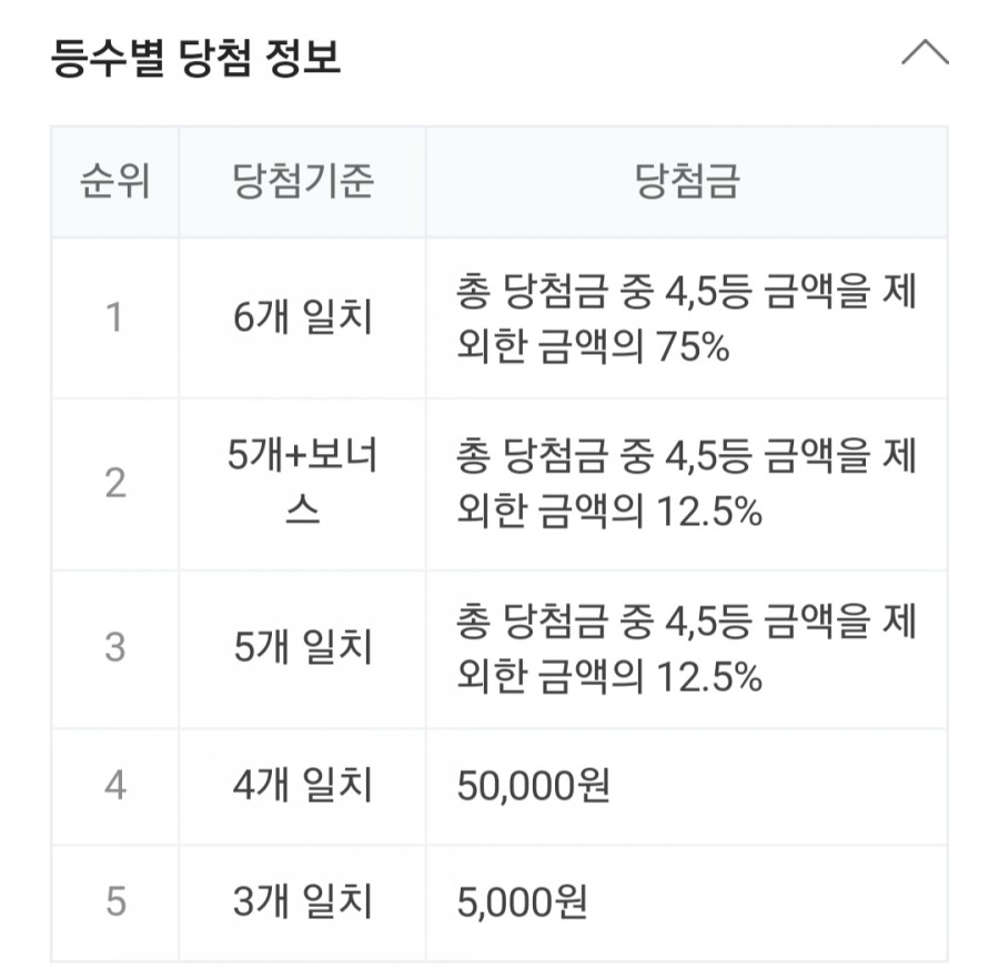 925회차 로또 당첨번호조회, 1등 금액 당첨 명당은 어디? 관련 이미지 2