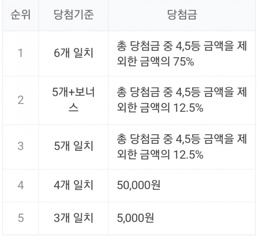 로또 891회 당첨번호, 1등 당첨금은 얼마? 명당 정보 관련 이미지 2