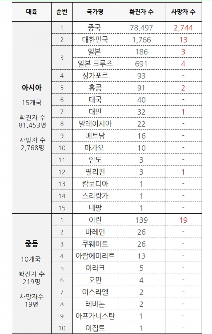국내 코로나19 확진자, 1766명..하루만에 505명 추가! 관련 이미지 4