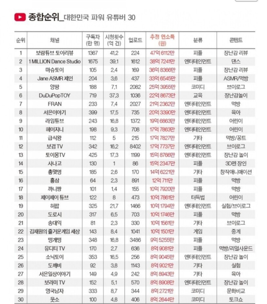 최신자 한국 유튜버 수익 종합 순위, 30위 공개 관련 이미지 1