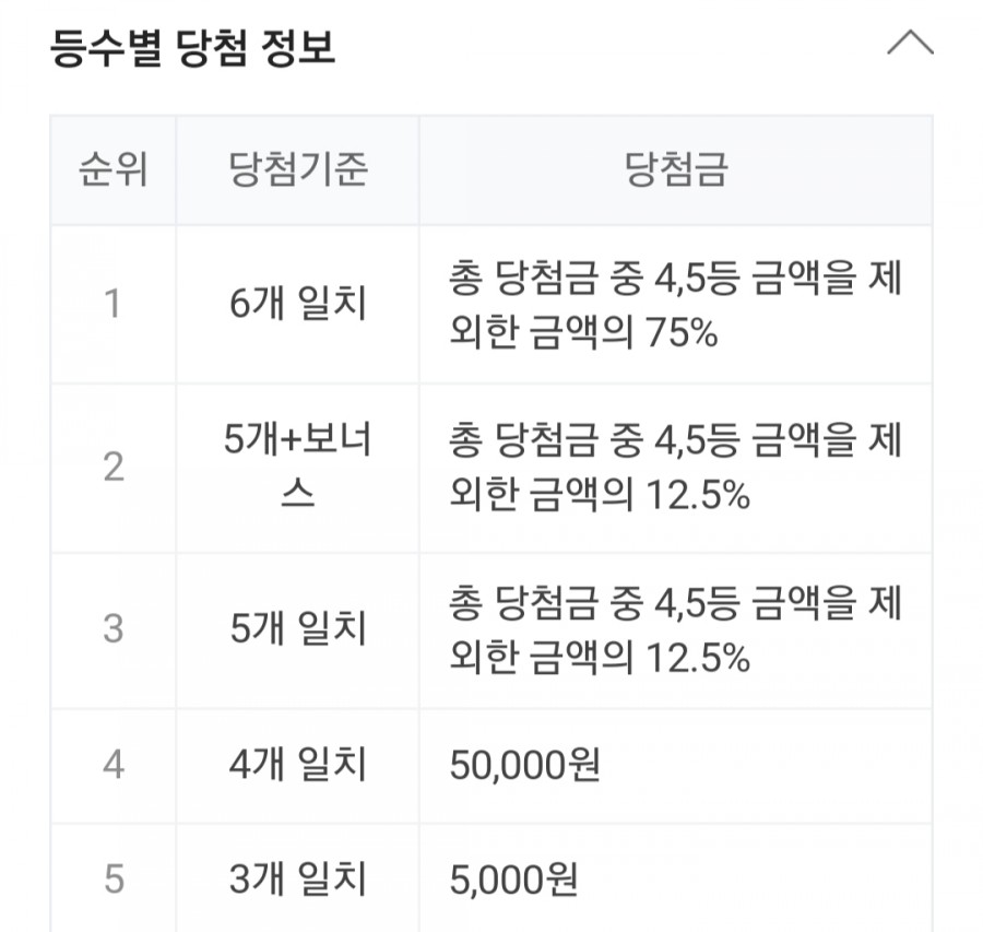 977회 로또 당첨번호조회, 1등 금액 당첨 명당은 어디? 관련 이미지 2