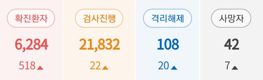 코로나 확진자 현황, 6300명.. 관련 이미지 2