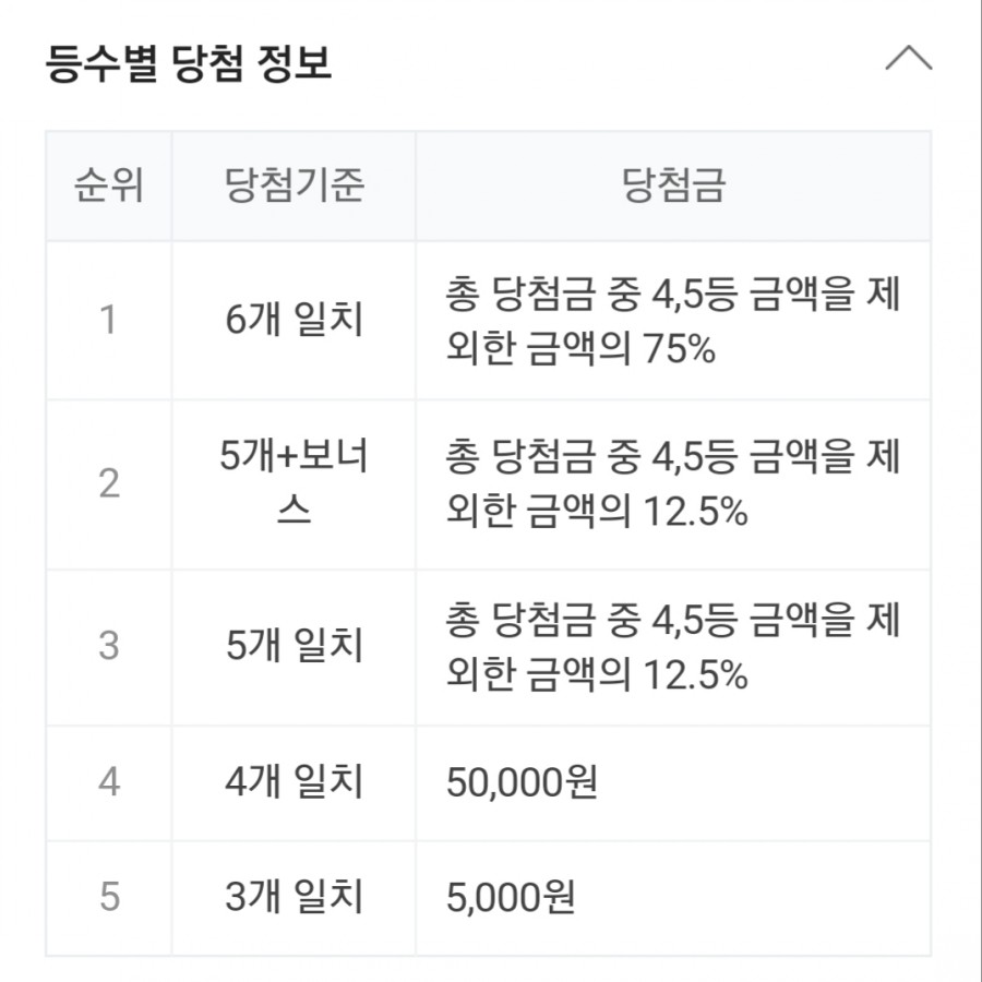 950회차 로또 당첨번호조회, 1등 금액 당첨 명당은 어디? 관련 이미지 2