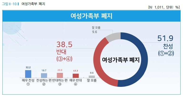 여성가족부, 2023년 예산 1조5678억..4년동안 50%증가! 관련 이미지 4