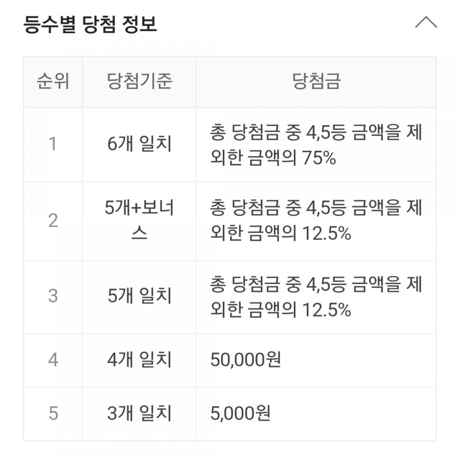 제909회로또 당첨번호, 1등 금액 명당은 어디? 관련 이미지 2