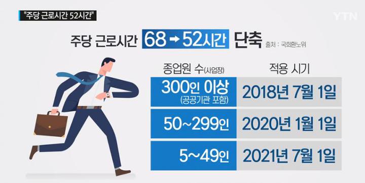 주52시간제, 계도기간 1년 부여 사실상 1년 미뤄진 셈 관련 이미지 4