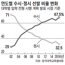 수능 정시 확대, 교사 1800여명 반대 시위 수시 빈부격차 논란 관련 이미지 7