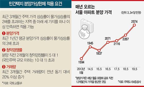 국토교통부, 서울 8개 27개 구 분양가 상한제 실시, 해당 지역 어떤 영향? 관련 이미지 3