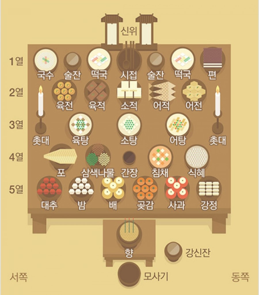 제사랑 차리기 방법, 주의사항 관련 이미지 1