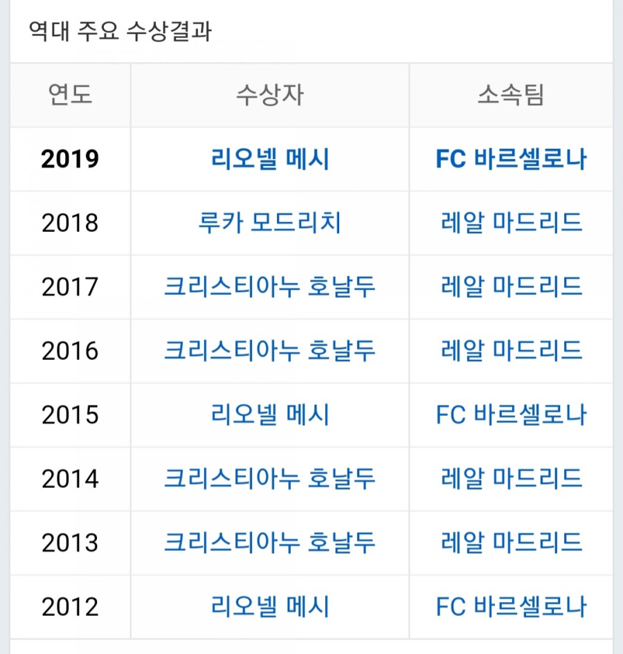 발롱도르, 메시 6번째로 최다 수상! 호날두 불참에 아시아 관련 이미지 2