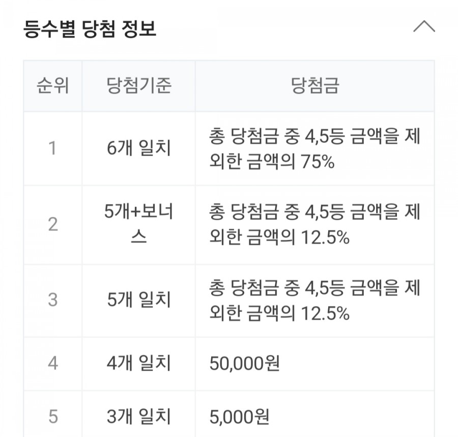 976회 로또 당첨번호 조회, 1등 금액 당첨 명당은 어디? 관련 이미지 2