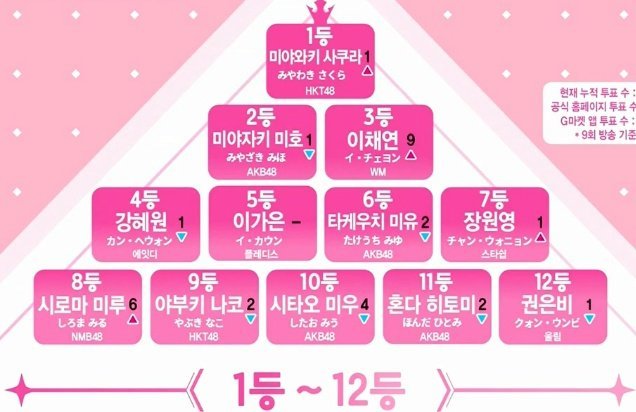 아이즈원 투표조작,앨범 출시 방송 불투명 불쌍한 미야자키 미호 관련 이미지 13