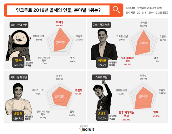 2019 올해의 인물 1등은 누구? 펭수 송가인 BTS 백종원 82년생 김지영 순위 모음! 관련 이미지 2