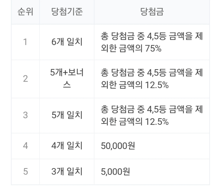 제 995회차 로또 당첨번호 조회, 1등 금액 당첨 명당은? 관련 이미지 2