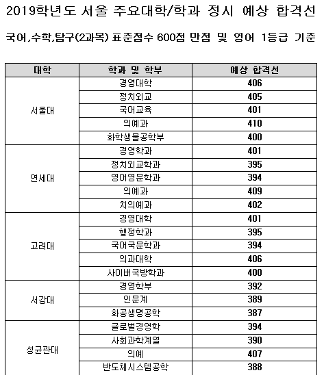 수능 정시 확대, 교사 1800여명 반대 시위 수시 빈부격차 논란 관련 이미지 5