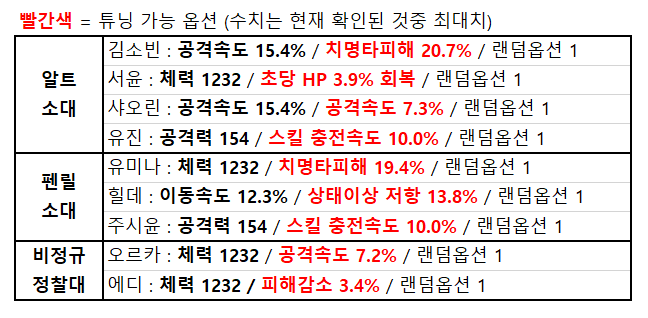 카운터 사이드 전용장비 능력치 모음 관련 이미지 2