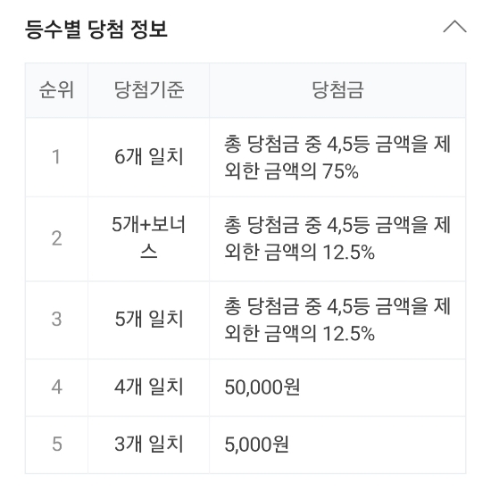로또 990회 당첨번호 조회, 1등 금액 당첨 명당은 어디? 관련 이미지 2