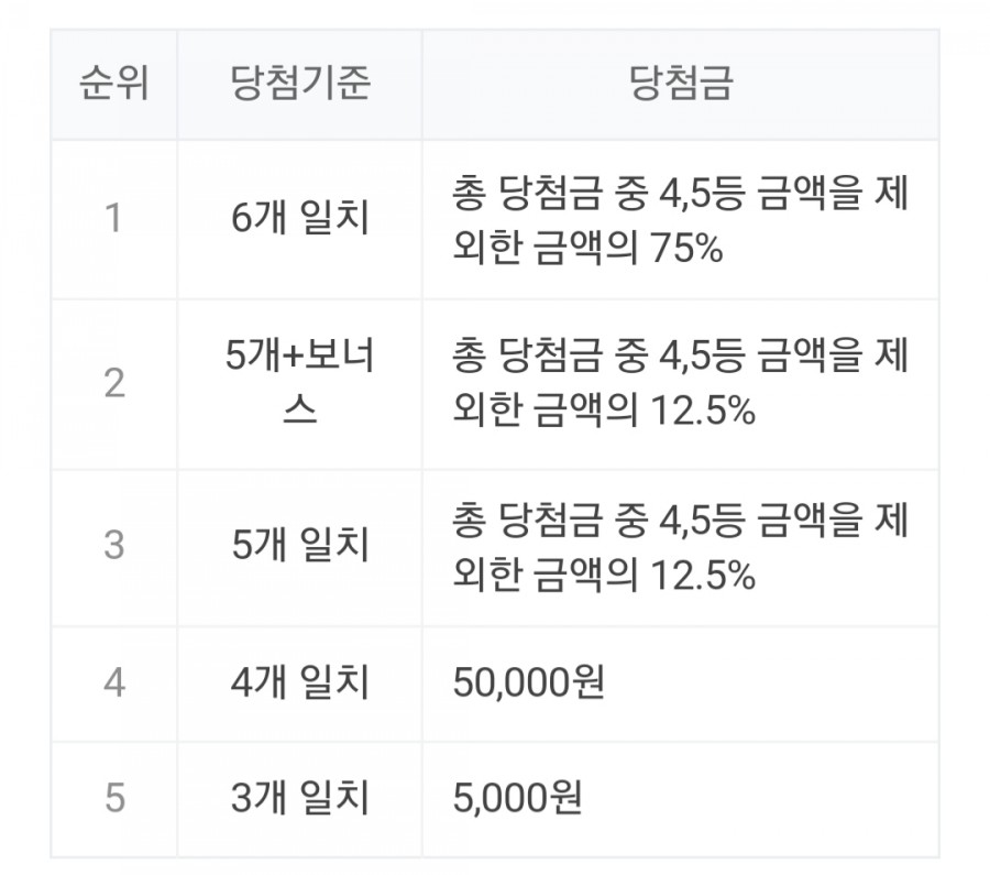 로또 886회 당첨번호, 1등 당첨금 지역 정보 관련 이미지 3