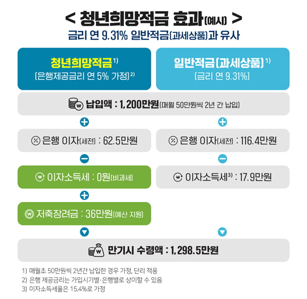 청년희망적금, 연 관련 이미지 4