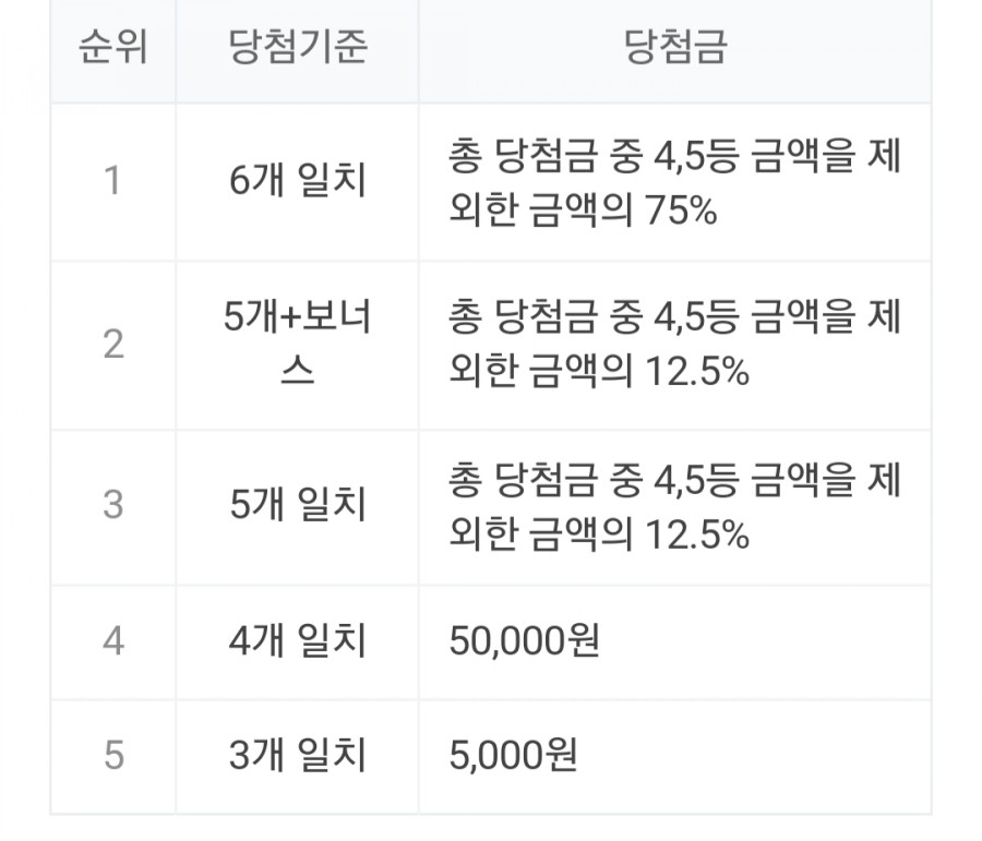 제 903회차 로또 당첨번호, 1등 당첨금 명당은 어디? 관련 이미지 2