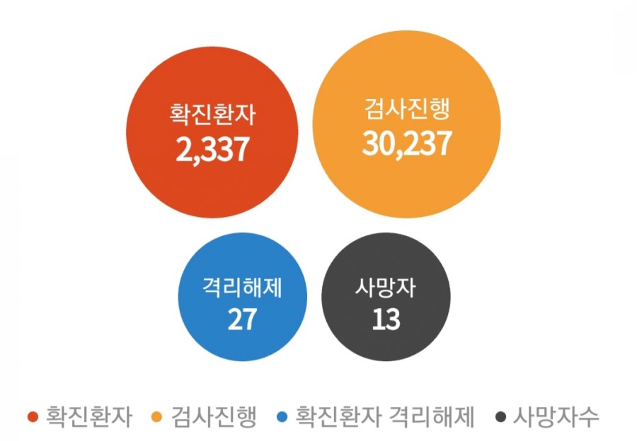 '코로나19' 확진자 수, 2337명.. 하루만에 571명 증가! 관련 이미지 2