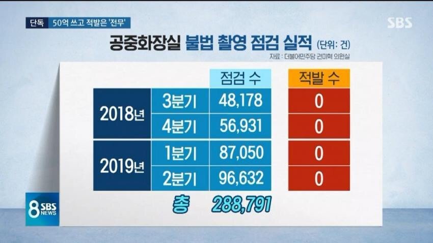 세금 50억 투입, 2년간 화장실 몰카 탐지 적발 건수 관련 이미지 4