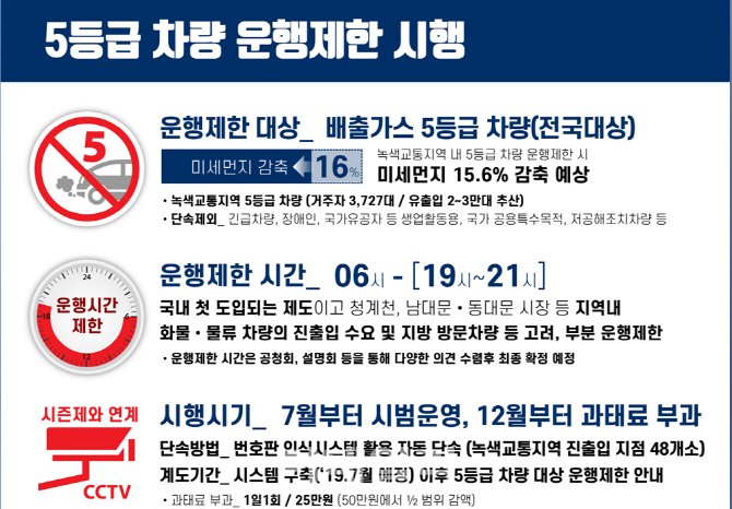 5등급차량 운행제한, 과태료 25만원! 7시간만에 280대 적발, 부과되는 지역은 어디? 관련 이미지 3