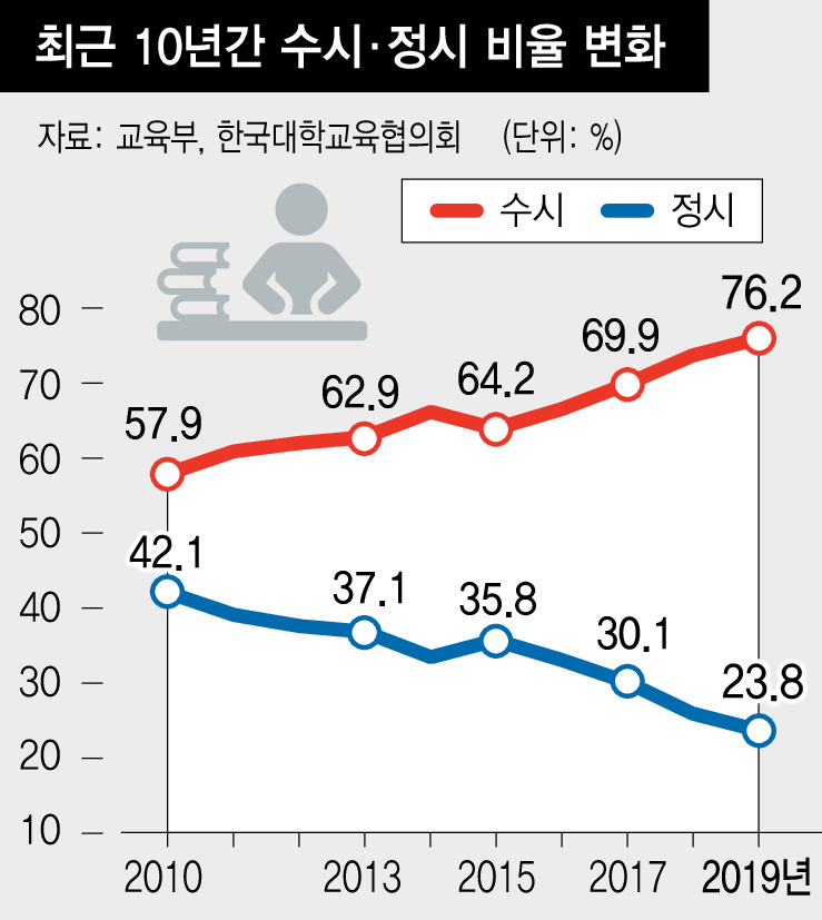수능 정시 확대, 교사 1800여명 반대 시위 수시 빈부격차 논란 관련 이미지 3