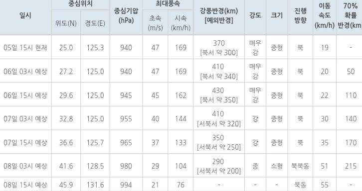 역대급 태풍 링링 한반도 초비상.... 대위기! 관련 이미지 3